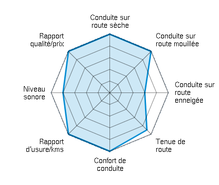 Conduite sur route sèche 5.00/5 | Conduite sur route mouillée 5.00/5 | Conduite sur route enneigée 3.00/5 | Tenue de route 4.50/5 | Confort de conduite 5.00/5 | Rapport d'usure/kms 5.00/5 | Niveau sonore 4.00/5 | Rapport qualité/prix 5.00/5