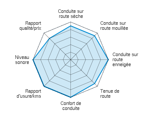 Conduite sur route sèche 4.50/5 | Conduite sur route mouillée 4.50/5 | Conduite sur route enneigée 5.00/5 | Tenue de route 4.50/5 | Confort de conduite 5.00/5 | Rapport d'usure/kms 5.00/5 | Niveau sonore 5.00/5 | Rapport qualité/prix 4.00/5