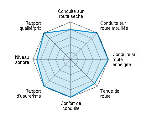 Conduite sur route sèche 4.00/5 | Conduite sur route mouillée 5.00/5 | Conduite sur route enneigée 5.00/5 | Tenue de route 4.50/5 | Confort de conduite 5.00/5 | Rapport d'usure/kms 5.00/5 | Niveau sonore 4.50/5 | Rapport qualité/prix 5.00/5