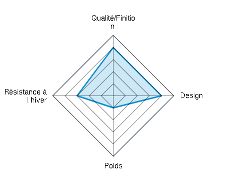 Qualité/Finition  4.00/5 | Design 4.00/5 | Poids 1.00/5 | Résistance à l’hiver 3.00/5