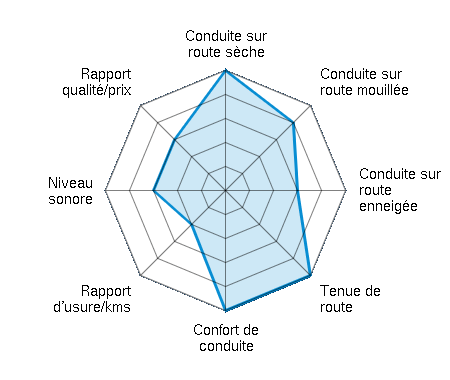Conduite sur route sèche 5.00/5 | Conduite sur route mouillée 4.00/5 | Conduite sur route enneigée 3.00/5 | Tenue de route 5.00/5 | Confort de conduite 5.00/5 | Rapport d'usure/kms 2.00/5 | Niveau sonore 3.00/5 | Rapport qualité/prix 3.00/5