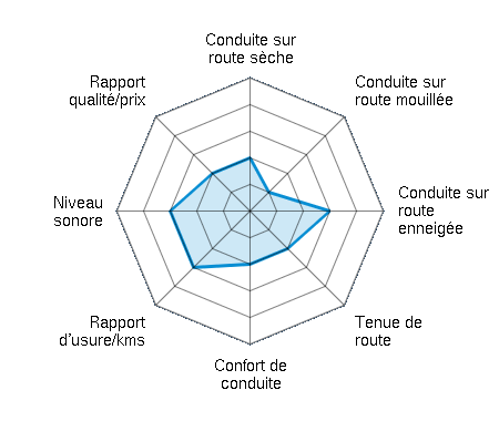 Conduite sur route sèche 2.00/5 | Conduite sur route mouillée 1.00/5 | Conduite sur route enneigée 3.00/5 | Tenue de route 2.00/5 | Confort de conduite 2.00/5 | Rapport d'usure/kms 3.00/5 | Niveau sonore 3.00/5 | Rapport qualité/prix 2.00/5