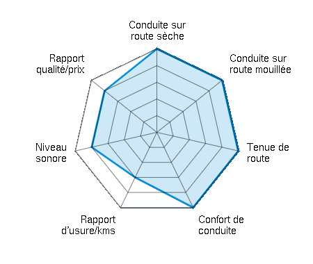 Conduite sur route sèche 5.00/5 | Conduite sur route mouillée 5.00/5 | Tenue de route 5.00/5 | Confort de conduite 5.00/5 | Rapport d'usure/kms 3.00/5 | Niveau sonore 4.00/5 | Rapport qualité/prix 4.00/5