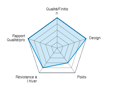 Qualité/Finition  5.00/5 | Design 5.00/5 | Poids 3.00/5 | Résistance à l’hiver 4.00/5 | Rapport Qualité/prix 5.00/5
