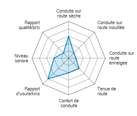 Conduite sur route sèche 3.00/5 | Conduite sur route mouillée 1.00/5 | Conduite sur route enneigée 1.00/5 | Tenue de route 2.00/5 | Confort de conduite 2.00/5 | Rapport d'usure/kms 4.00/5 | Niveau sonore 2.00/5 | Rapport qualité/prix 1.00/5