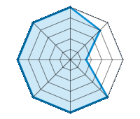 Conduite sur route sèche 5.00/5 | Conduite sur route mouillée 4.00/5 | Conduite sur route enneigée 1.50/5 | Tenue de route 5.00/5 | Confort de conduite 5.00/5 | Rapport d'usure/kms 5.00/5 | Niveau sonore 5.00/5 | Rapport qualité/prix 5.00/5