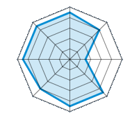 Conduite sur route sèche 4.50/5 | Conduite sur route mouillée 4.00/5 | Conduite sur route enneigée 1.50/5 | Tenue de route 4.50/5 | Confort de conduite 4.50/5 | Rapport d'usure/kms 4.00/5 | Niveau sonore 4.50/5 | Rapport qualité/prix 4.50/5