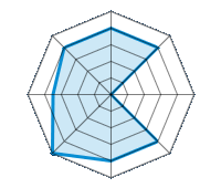Conduite sur route sèche 4.00/5 | Conduite sur route mouillée 4.00/5 | Conduite sur route enneigée 0.00/5 | Tenue de route 4.00/5 | Confort de conduite 4.00/5 | Rapport d'usure/kms 5.00/5 | Niveau sonore 3.50/5 | Rapport qualité/prix 4.00/5
