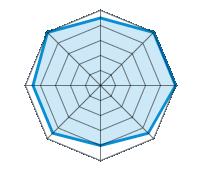 Conduite sur route sèche 4.50/5 | Conduite sur route mouillée 5.00/5 | Conduite sur route enneigée 5.00/5 | Tenue de route 4.50/5 | Confort de conduite 4.00/5 | Rapport d'usure/kms 4.50/5 | Niveau sonore 4.50/5 | Rapport qualité/prix 5.00/5