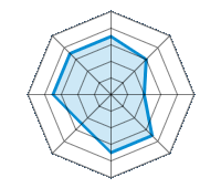 Conduite sur route sèche 3.50/5 | Conduite sur route mouillée 3.00/5 | Conduite sur route enneigée 2.00/5 | Tenue de route 3.50/5 | Confort de conduite 3.50/5 | Rapport d'usure/kms 2.50/5 | Niveau sonore 3.50/5 | Rapport qualité/prix 3.50/5