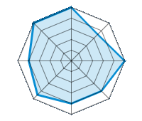 Conduite sur route sèche 5.00/5 | Conduite sur route mouillée 3.50/5 | Conduite sur route enneigée 5.00/5 | Tenue de route 4.00/5 | Confort de conduite 4.00/5 | Rapport d'usure/kms 4.50/5 | Niveau sonore 4.00/5 | Rapport qualité/prix 5.00/5