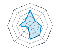 Conduite sur route sèche 3.50/5 | Conduite sur route mouillée 1.50/5 | Conduite sur route enneigée 2.50/5 | Tenue de route 3.00/5 | Confort de conduite 3.00/5 | Rapport d'usure/kms 0.50/5 | Niveau sonore 2.50/5 | Rapport qualité/prix 1.50/5