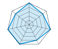 Conduite sur route sèche 5.00/5 | Conduite sur route mouillée 4.00/5 | Tenue de route 5.00/5 | Confort de conduite 4.00/5 | Rapport d'usure/kms 5.00/5 | Niveau sonore 5.00/5 | Rapport qualité/prix 4.00/5