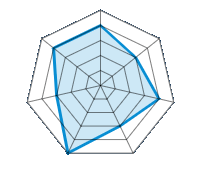 Conduite sur route sèche 4.00/5 | Conduite sur route mouillée 3.00/5 | Tenue de route 4.00/5 | Confort de conduite 3.00/5 | Rapport d'usure/kms 5.00/5 | Niveau sonore 3.00/5 | Rapport qualité/prix 4.00/5