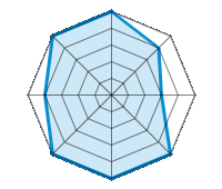 Conduite sur route sèche 5.00/5 | Conduite sur route mouillée 4.00/5 | Conduite sur route enneigée 3.00/5 | Tenue de route 5.00/5 | Confort de conduite 5.00/5 | Rapport d'usure/kms 5.00/5 | Niveau sonore 4.00/5 | Rapport qualité/prix 5.00/5