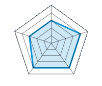Qualité/Finition  3.00/5 | Design 4.00/5 | Poids 4.00/5 | Résistance à l’hiver 4.00/5 | Rapport Qualité/prix 3.00/5