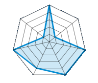Conduite sur route sèche 5.00/5 | Conduite sur route mouillée 1.00/5 | Tenue de route 5.00/5 | Confort de conduite 5.00/5 | Rapport d'usure/kms 4.00/5 | Niveau sonore 5.00/5 | Rapport qualité/prix 1.00/5