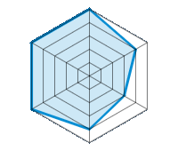 Conduite sur route sèche 5.00/5 | Conduite sur route mouillée 4.00/5 | Conduite sur route enneigée 3.00/5 | Rapport d'usure/kms 4.00/5 | Niveau sonore 5.00/5 | Rapport qualité/prix 5.00/5