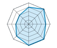 Conduite sur route sèche 4.00/5 | Conduite sur route mouillée 5.00/5 | Conduite sur route enneigée 4.00/5 | Tenue de route 5.00/5 | Confort de conduite 5.00/5 | Rapport d'usure/kms 4.00/5 | Niveau sonore 3.00/5 | Rapport qualité/prix 3.00/5