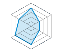 Conduite sur route sèche 4.00/5 | Conduite sur route mouillée 2.00/5 | Tenue de route 2.00/5 | Confort de conduite 4.00/5 | Niveau sonore 4.00/5 | Rapport qualité/prix 3.00/5