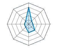 Conduite sur route sèche 4.00/5 | Conduite sur route mouillée 1.00/5 | Conduite sur route enneigée 1.00/5 | Tenue de route 2.00/5 | Confort de conduite 2.00/5 | Rapport d'usure/kms 1.00/5 | Niveau sonore 1.00/5 | Rapport qualité/prix 1.00/5