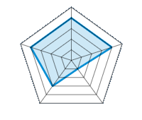Qualité/Finition  4.00/5 | Design 4.00/5 | Poids 1.00/5 | Résistance à l’hiver 3.00/5 | Rapport Qualité/prix 4.00/5