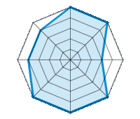 Conduite sur route sèche 5.00/5 | Conduite sur route mouillée 5.00/5 | Conduite sur route enneigée 3.00/5 | Tenue de route 5.00/5 | Confort de conduite 5.00/5 | Rapport d'usure/kms 5.00/5 | Niveau sonore 4.00/5 | Rapport qualité/prix 4.00/5