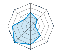 Conduite sur route sèche 3.00/5 | Conduite sur route mouillée 2.00/5 | Conduite sur route enneigée 1.00/5 | Tenue de route 3.00/5 | Confort de conduite 4.00/5 | Rapport d'usure/kms 5.00/5 | Niveau sonore 4.00/5 | Rapport qualité/prix 2.00/5