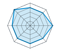 Conduite sur route sèche 4.00/5 | Conduite sur route mouillée 4.00/5 | Conduite sur route enneigée 5.00/5 | Tenue de route 4.00/5 | Confort de conduite 4.00/5 | Rapport d'usure/kms 4.00/5 | Niveau sonore 4.00/5 | Rapport qualité/prix 5.00/5