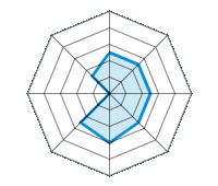 Conduite sur route sèche 2.50/5 | Conduite sur route mouillée 2.50/5 | Conduite sur route enneigée 2.50/5 | Tenue de route 2.50/5 | Confort de conduite 3.00/5 | Rapport d'usure/kms 2.50/5 | Niveau sonore 0.00/5 | Rapport qualité/prix 1.50/5