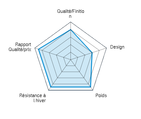 Qualité/Finition  4.00/5 | Design 3.00/5 | Poids 4.50/5 | Résistance à l’hiver 4.50/5 | Rapport Qualité/prix 4.50/5