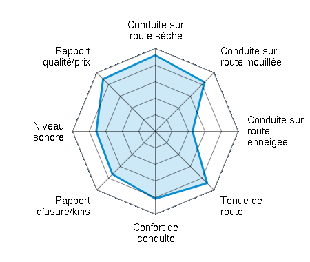 Conduite sur route sèche 4.60/5 | Conduite sur route mouillée 4.20/5 | Conduite sur route enneigée 2.25/5 | Tenue de route 4.43/5 | Confort de conduite 4.07/5 | Rapport d'usure/kms 3.67/5 | Niveau sonore 3.57/5 | Rapport qualité/prix 4.47/5