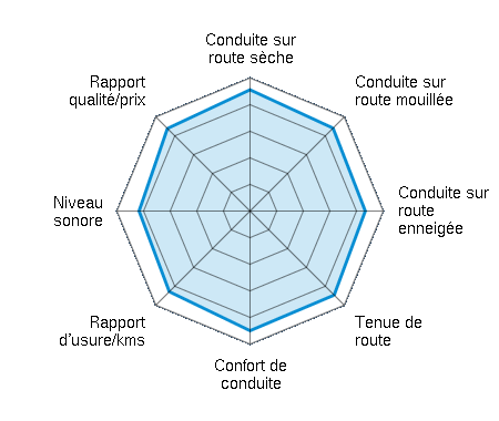 Conduite sur route sèche 4.56/5 | Conduite sur route mouillée 4.41/5 | Conduite sur route enneigée 4.33/5 | Tenue de route 4.47/5 | Confort de conduite 4.50/5 | Rapport d'usure/kms 4.29/5 | Niveau sonore 4.17/5 | Rapport qualité/prix 4.39/5