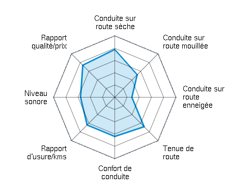Conduite sur route sèche 3.90/5 | Conduite sur route mouillée 2.60/5 | Conduite sur route enneigée 1.40/5 | Tenue de route 3.40/5 | Confort de conduite 3.20/5 | Rapport d'usure/kms 3.20/5 | Niveau sonore 2.80/5 | Rapport qualité/prix 3.70/5