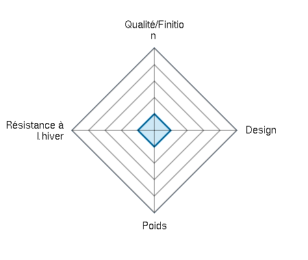 Qualité/Finition  1/5 | Design 1/5 | Poids 1/5 | Résistance à l’hiver 1/5