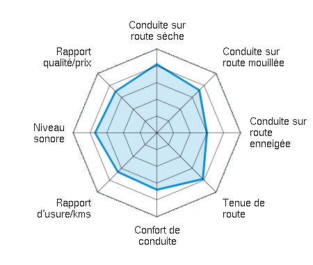 Conduite sur route sèche 4.10/5 | Conduite sur route mouillée 3.60/5 | Conduite sur route enneigée 3.00/5 | Tenue de route 3.90/5 | Confort de conduite 3.40/5 | Rapport d'usure/kms 3.30/5 | Niveau sonore 3.70/5 | Rapport qualité/prix 3.50/5