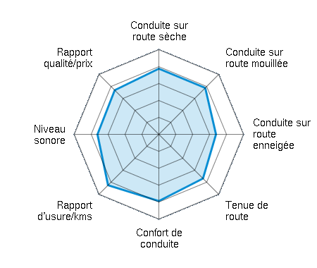 Conduite sur route sèche 3.88/5 | Conduite sur route mouillée 3.88/5 | Conduite sur route enneigée 3.38/5 | Tenue de route 3.69/5 | Confort de conduite 3.94/5 | Rapport d'usure/kms 4.25/5 | Niveau sonore 3.63/5 | Rapport qualité/prix 3.69/5