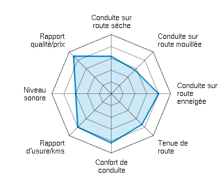 Conduite sur route sèche 3.17/5 | Conduite sur route mouillée 2.83/5 | Conduite sur route enneigée 4.00/5 | Tenue de route 3.67/5 | Confort de conduite 4.17/5 | Rapport d'usure/kms 4.00/5 | Niveau sonore 3.00/5 | Rapport qualité/prix 4.50/5