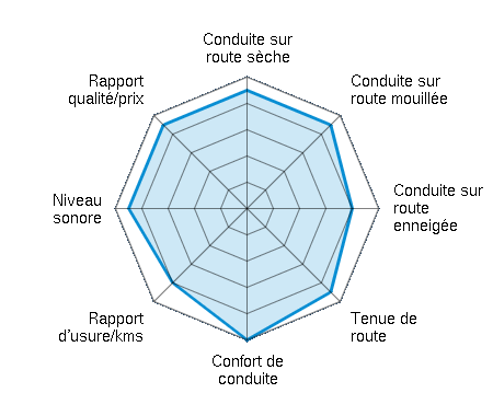 Conduite sur route sèche 4.50/5 | Conduite sur route mouillée 4.50/5 | Conduite sur route enneigée 4.00/5 | Tenue de route 4.50/5 | Confort de conduite 5.00/5 | Rapport d'usure/kms 4.00/5 | Niveau sonore 4.50/5 | Rapport qualité/prix 4.50/5