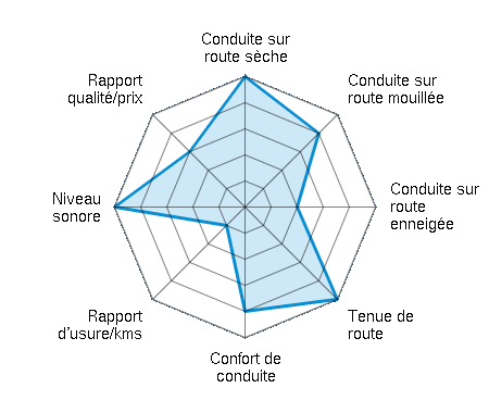 Conduite sur route sèche 5.00/5 | Conduite sur route mouillée 4.00/5 | Conduite sur route enneigée 2.00/5 | Tenue de route 5.00/5 | Confort de conduite 4.00/5 | Rapport d'usure/kms 1.00/5 | Niveau sonore 5.00/5 | Rapport qualité/prix 3.00/5