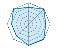 Conduite sur route sèche 4.00/5 | Conduite sur route mouillée 5.00/5 | Conduite sur route enneigée 4.00/5 | Tenue de route 5.00/5 | Confort de conduite 5.00/5 | Rapport d'usure/kms 4.00/5 | Niveau sonore 4.00/5 | Rapport qualité/prix 5.00/5