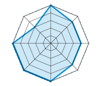 Conduite sur route sèche 5.00/5 | Conduite sur route mouillée 4.00/5 | Conduite sur route enneigée 4.00/5 | Tenue de route 4.00/5 | Confort de conduite 5.00/5 | Rapport d'usure/kms 5.00/5 | Niveau sonore 5.00/5 | Rapport qualité/prix 3.00/5