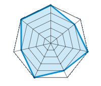 Conduite sur route sèche 5.00/5 | Conduite sur route mouillée 4.00/5 | Tenue de route 5.00/5 | Confort de conduite 4.00/5 | Rapport d'usure/kms 5.00/5 | Niveau sonore 4.00/5 | Rapport qualité/prix 5.00/5