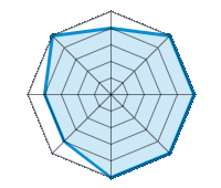 Conduite sur route sèche 4.00/5 | Conduite sur route mouillée 5.00/5 | Conduite sur route enneigée 5.00/5 | Tenue de route 5.00/5 | Confort de conduite 5.00/5 | Rapport d'usure/kms 4.00/5 | Niveau sonore 4.00/5 | Rapport qualité/prix 5.00/5