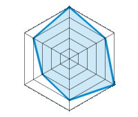 Conduite sur route sèche 5.00/5 | Conduite sur route mouillée 4.00/5 | Tenue de route 5.00/5 | Confort de conduite 4.00/5 | Niveau sonore 3.00/5 | Rapport qualité/prix 4.00/5