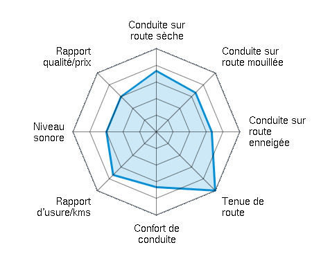 Conduite sur route sèche 3.67/5 | Conduite sur route mouillée 3.33/5 | Conduite sur route enneigée 3.33/5 | Tenue de route 5.00/5 | Confort de conduite 3.33/5 | Rapport d'usure/kms 3.67/5 | Niveau sonore 3.00/5 | Rapport qualité/prix 3.00/5