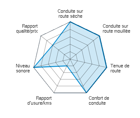 Conduite sur route sèche 5.00/5 | Conduite sur route mouillée 5.00/5 | Tenue de route 5.00/5 | Confort de conduite 5.00/5 | Rapport d'usure/kms 1.00/5 | Niveau sonore 5.00/5 | Rapport qualité/prix 3.00/5
