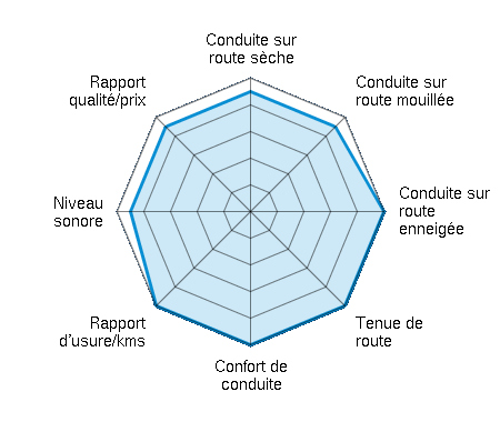 Conduite sur route sèche 4.50/5 | Conduite sur route mouillée 4.50/5 | Conduite sur route enneigée 5.00/5 | Tenue de route 5.00/5 | Confort de conduite 5.00/5 | Rapport d'usure/kms 5.00/5 | Niveau sonore 4.50/5 | Rapport qualité/prix 4.50/5
