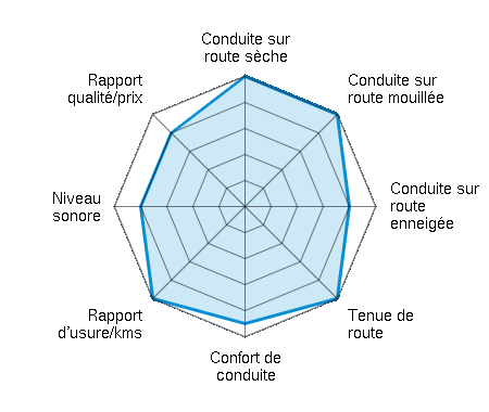 Conduite sur route sèche 5.00/5 | Conduite sur route mouillée 5.00/5 | Conduite sur route enneigée 4.00/5 | Tenue de route 5.00/5 | Confort de conduite 4.50/5 | Rapport d'usure/kms 5.00/5 | Niveau sonore 4.00/5 | Rapport qualité/prix 4.00/5