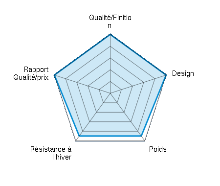 Qualité/Finition  5.00/5 | Design 5.00/5 | Poids 4.50/5 | Résistance à l’hiver 4.50/5 | Rapport Qualité/prix 5.00/5